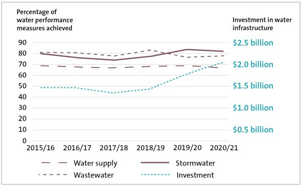 Figure 12: Figure 12 Percentage of water supply, wastewater, and stormwater performance measures achieved, 2015/16 to 2020/21, compared to the level of investment in three waters assets