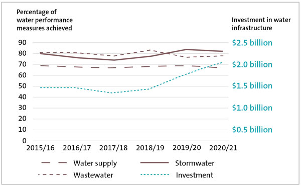 Line graph showing the percentage of water performance measures achieved for water supply, stormwater, and sewerage from 2016/17 to 2020/21. The graph highlights the steady performance against all three water performance measures each year, with minimal changes in performance since 2019/20. The graph also shows level of investment in water infrastructure, which has increased since 2018/19.