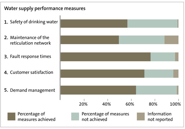 Bar chart showing water supply performance measures and the percentage of measures achieved, not achieved, or information not reported for all councils. The water supply performance measure that had the highest percentage of measures achieved was fault response times, and the lowest was maintenance of the reticulation network. 