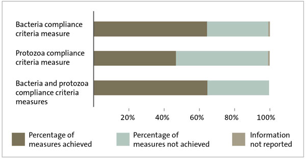 Figure 14 shows the percentage of drinking water measures achieved (part of the "safety of drinking water" measures), 2020/21 