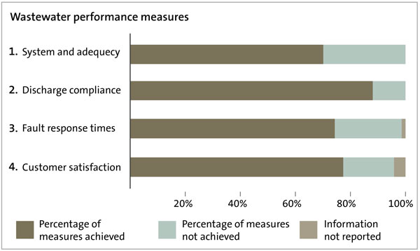 Figure 15 shows the pPercentage of wastewater performance measures achieved in 2020/21 for all councils combined 