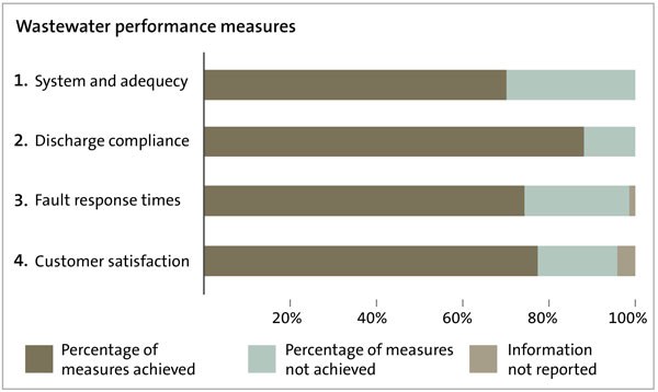 Figure 15: Percentage of wastewater performance measures achieved in 2020/21 for all councils combined