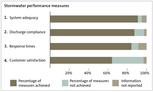 Figure 16 shows the percentage of stormwater performance measures achieved in 2020/21 for all councils combined 