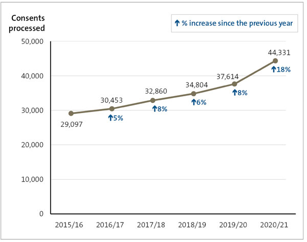 Line graph showing the steady increase in the number of building consents issued each year, from 2015/16 to 2020/21. In 2020/21, there were forty-four thousand three hundred and thirty-one building consents issued, which is an 18 per cent increase from 2019/20.