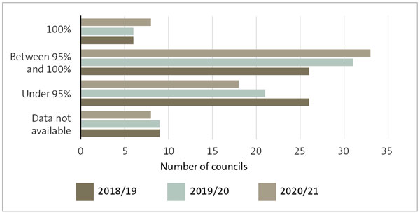 Bar graph showing percentage of building consent applications processed within 20 working days. In 2020/21, six councils processed 100% of their building consent applications on time (which is the same result as 2019/20), 26 councils processed between 95 and 100% of their building consent applications on time (compared with 31 councils in 2019/20), and 21 councils processed less than 95% of their building consent applications on time (compared with 26 councils in 2019/20).