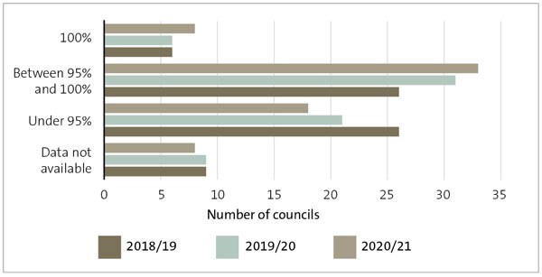Figure 5: Percentage of building consent applications processed within 20 working days, 2018/19 to 2020/21