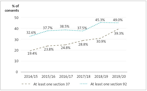 Line graph with two lines. One line shows the percentage of resource consents using section 92 further information requests, from 2014/15 to 2019/20. The line shows that the use of section 92 further information has increased during this period from 32.6% in 2014/15 to 49% in 2019/20. The other line shows the percentage of resource consents that use section 37 to extend time frames, from 2014/15 to 2019/20. The line shows that the use of section 92 further information has increased during this period from 19.4% in 2014/15 to 39.3% in 2019/20.