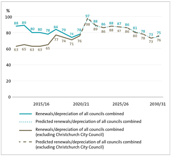 Line graph showing that renewal capital expenditure was less than depreciation from 2012/13 to 2020/21. However, there is an expected step change in 2021/22 where councils’ renewal investment is predicted to increase to 97%. This is then predicted to steadily decline throughout the period to 73% in 2030.