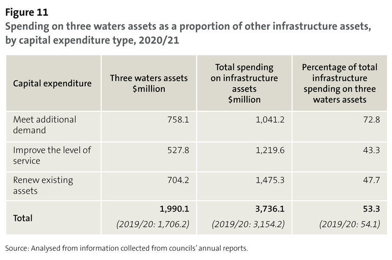 Figure 11 - Spending on three waters assets as a proportion of other infrastructure assets, by capital expenditure type, 2020/21