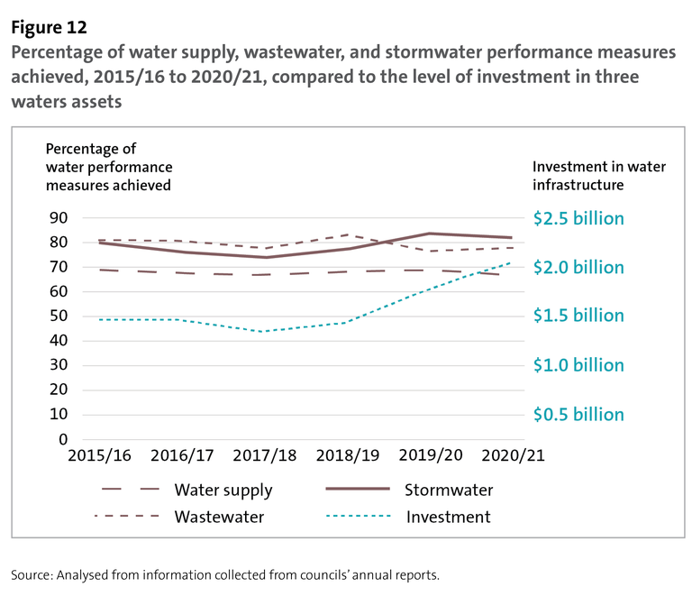 Figure 12 - Figure 12 Percentage of water supply, wastewater, and stormwater performance measures achieved, 2015/16 to 2020/21, compared to the level of investment in three waters assets