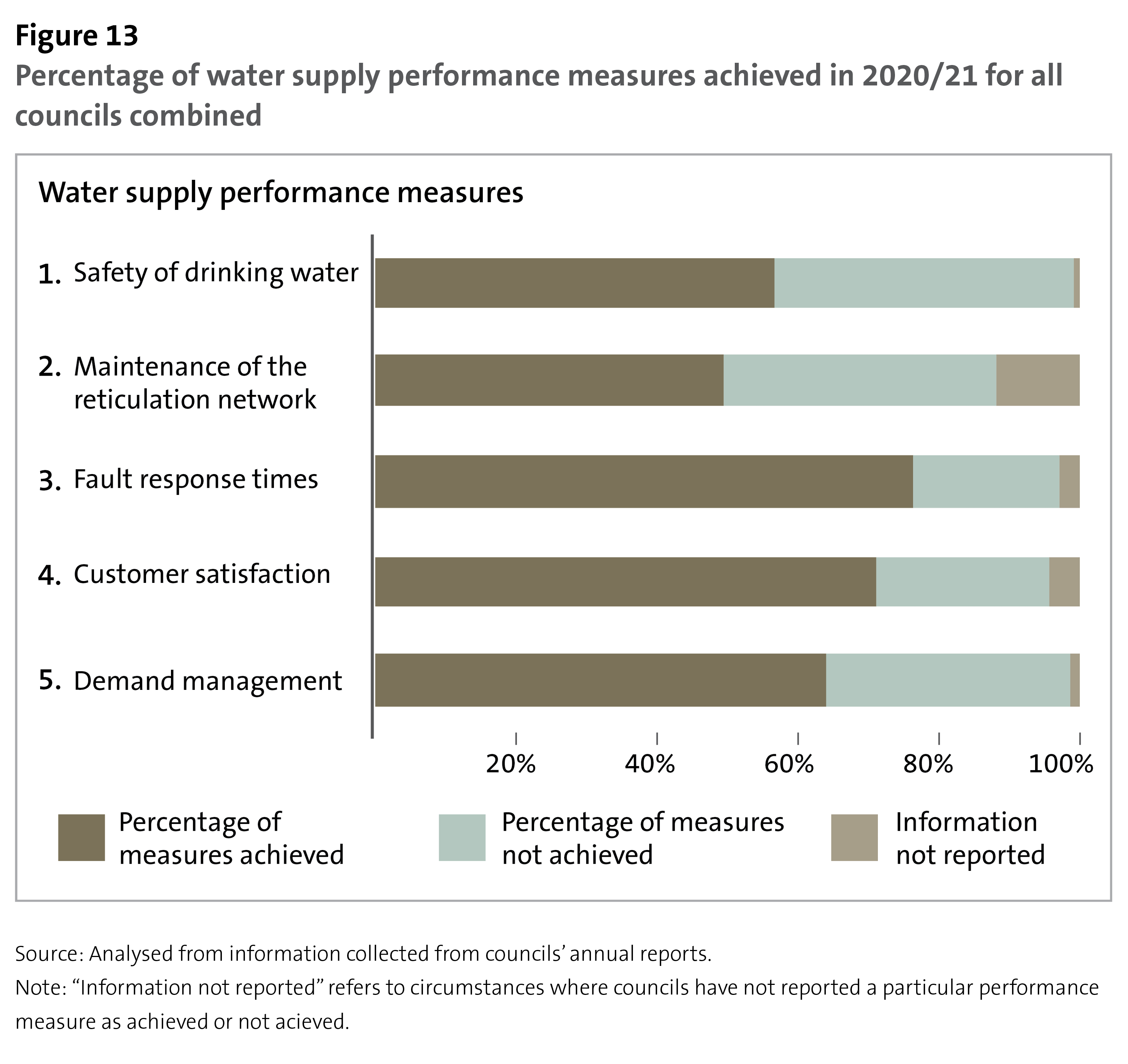 Figure 13 - Percentage of water supply performance measures achieved in 2020/21 for all councils combined
