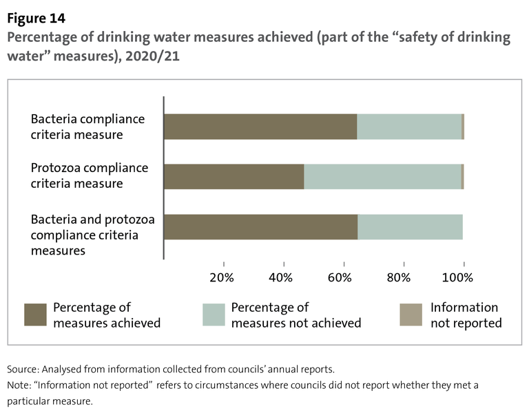 Figure 14 - Percentage of drinking water measures achieved (part of the "safety of drinking water" measures), 2020/21