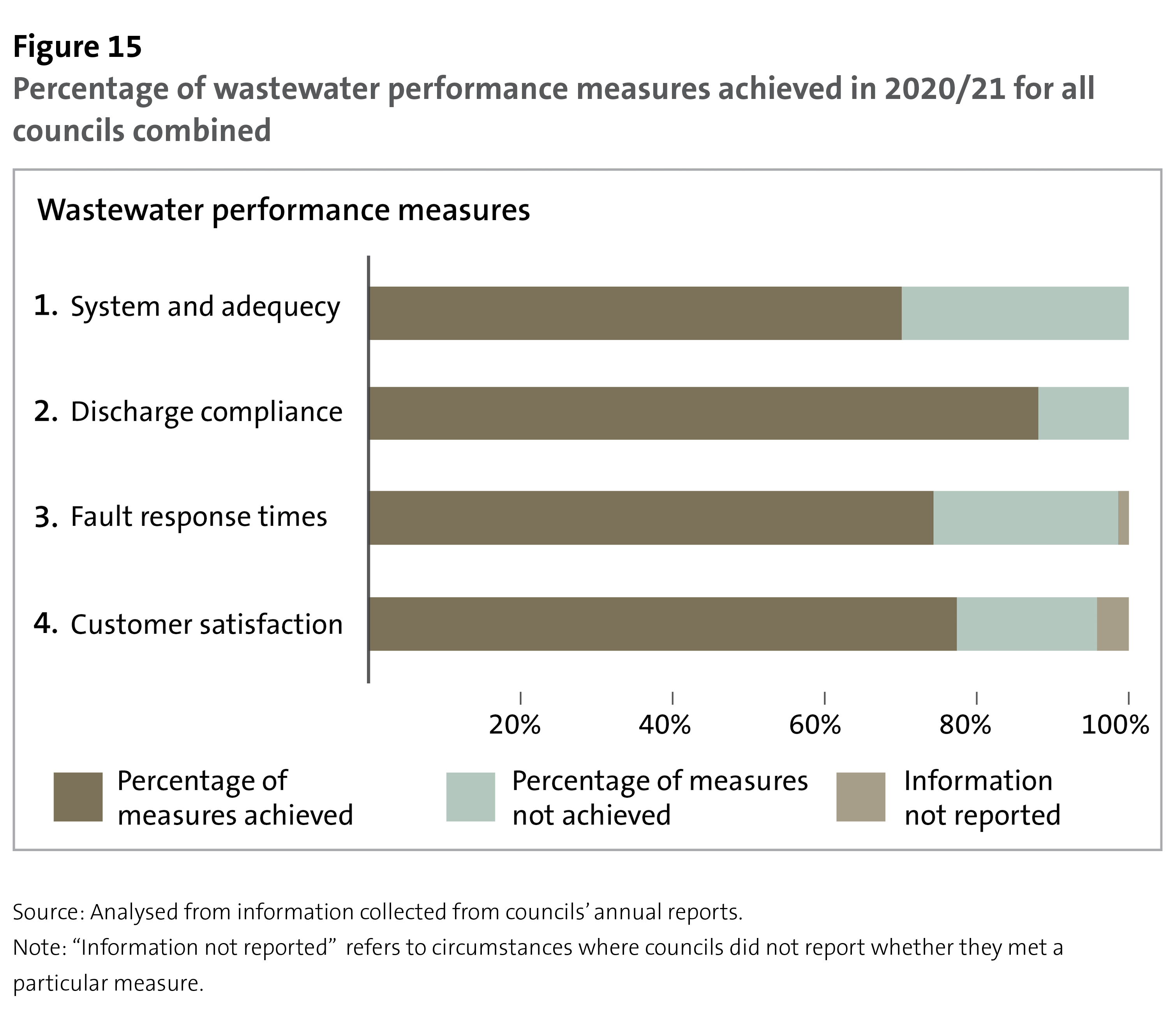 Figure 15 - Percentage of wastewater performance measures achieved in 2020/21 for all councils combined