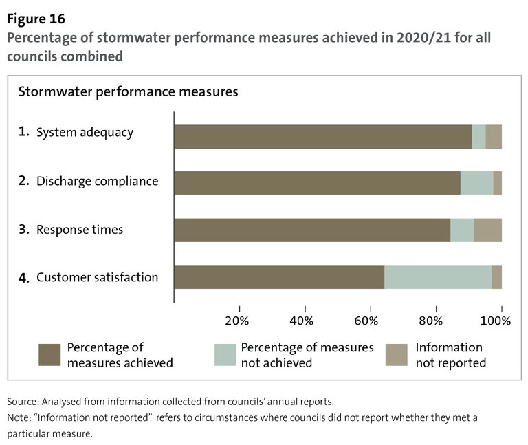 Figure 16 - Percentage of stormwater performance measures achieved in 2020/21 for all councils combined