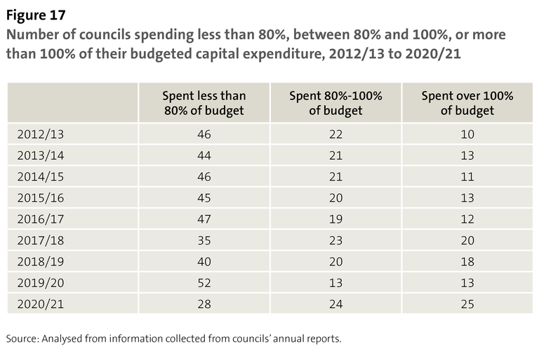 Figure 17 - Number of councils spending less than 80%, between 80% and 100%, or more than 100% of their budgeted capital expenditure, 2012/13 to 2020/21