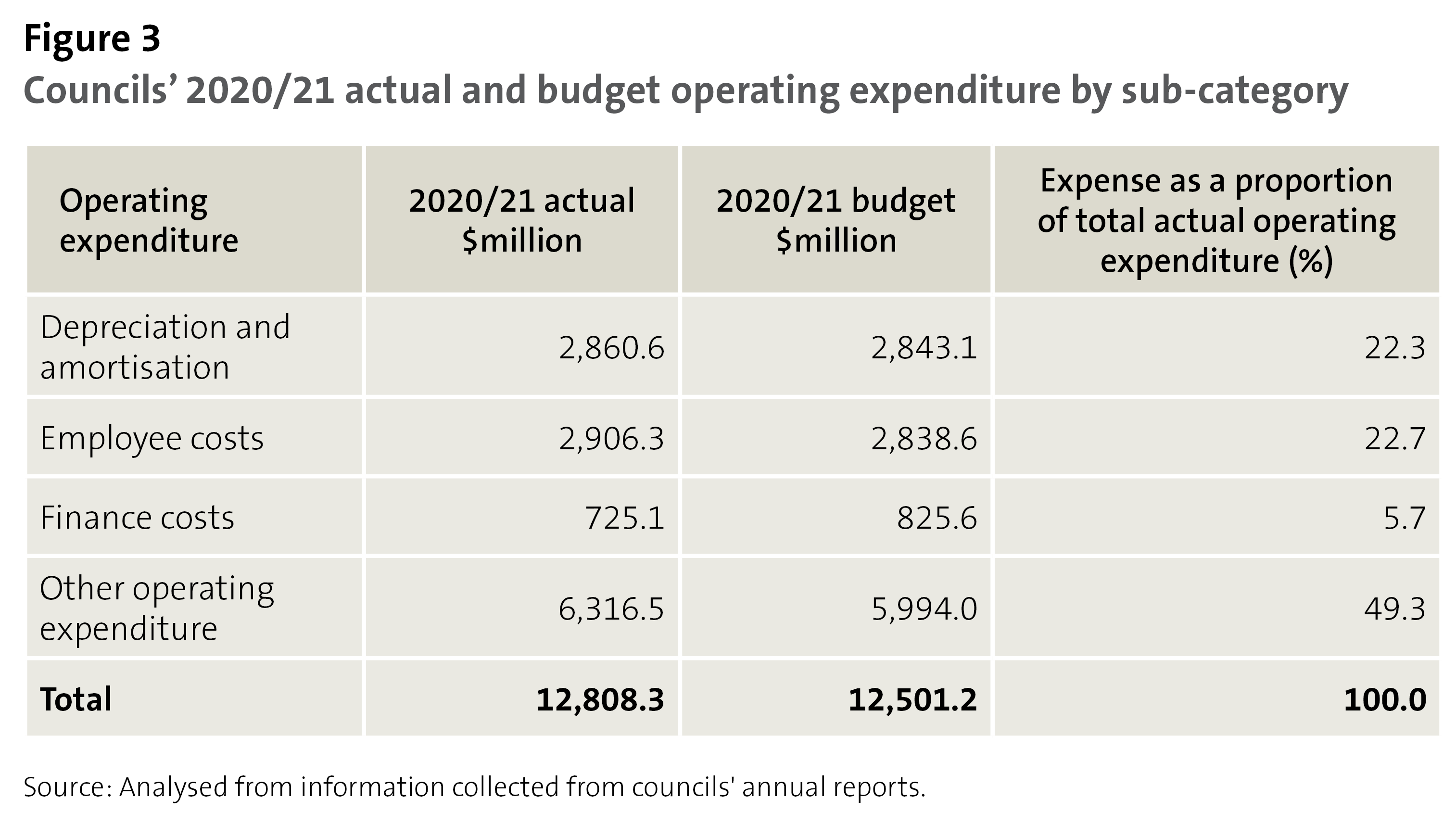 Figure 3 - Councils’ 2020/21 actual and budget operating expenditure by sub-category