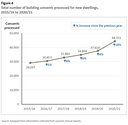 Figure 4 - Total number of building consents processed for new dwellings, 2015/16 to 2020/21