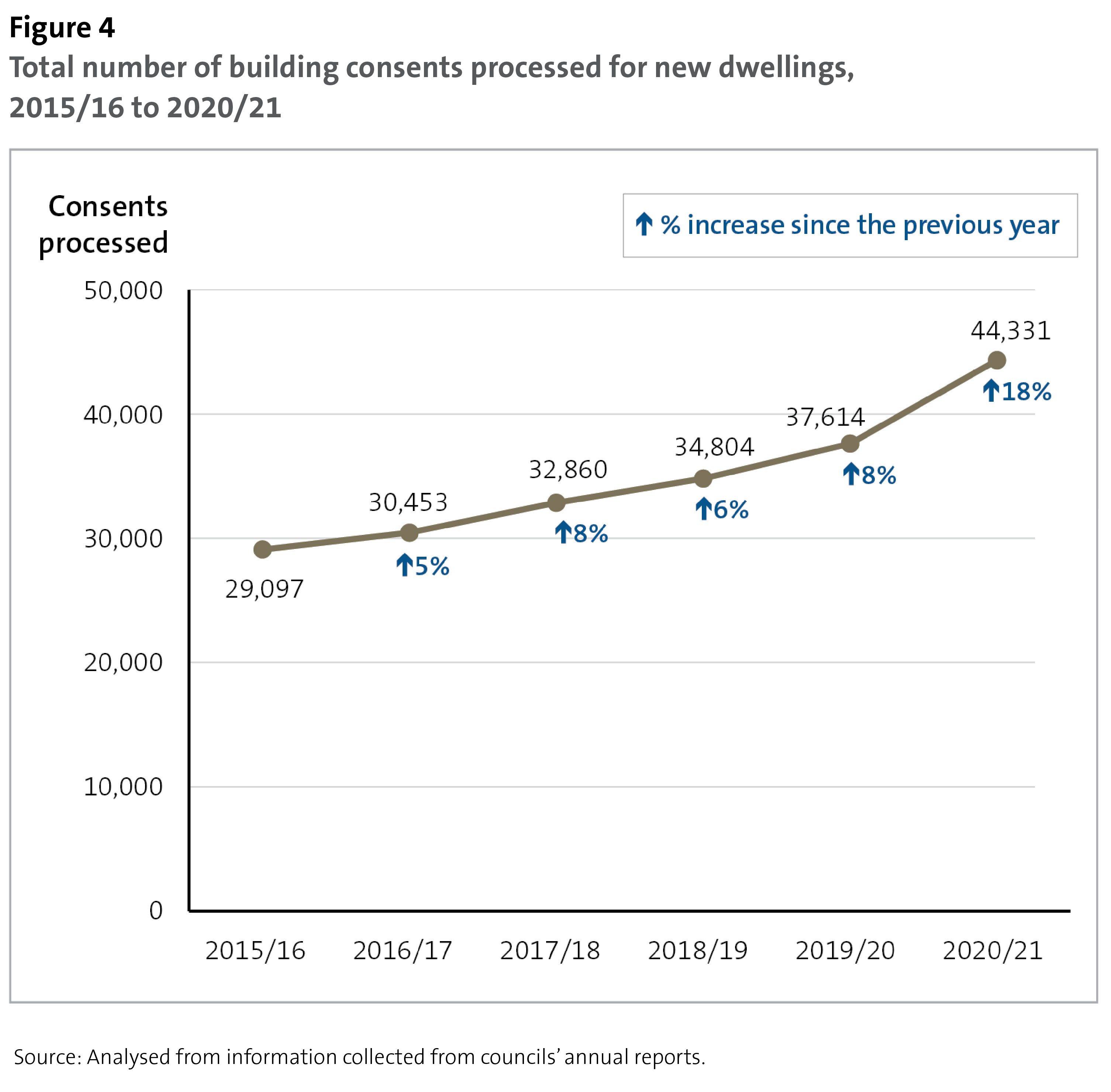 Figure 4 - Total number of building consents processed for new dwellings, 2015/16 to 2020/21