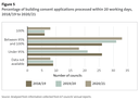 Figure 5 - Percentage of building consent applications processed within 20 working days, 2018/19 to 2020/21