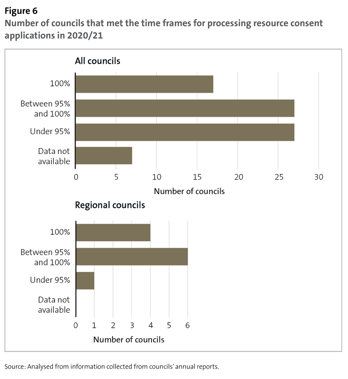 Figure 6 - Number of councils that met the time frames for processing resource consent applications in 2020/21