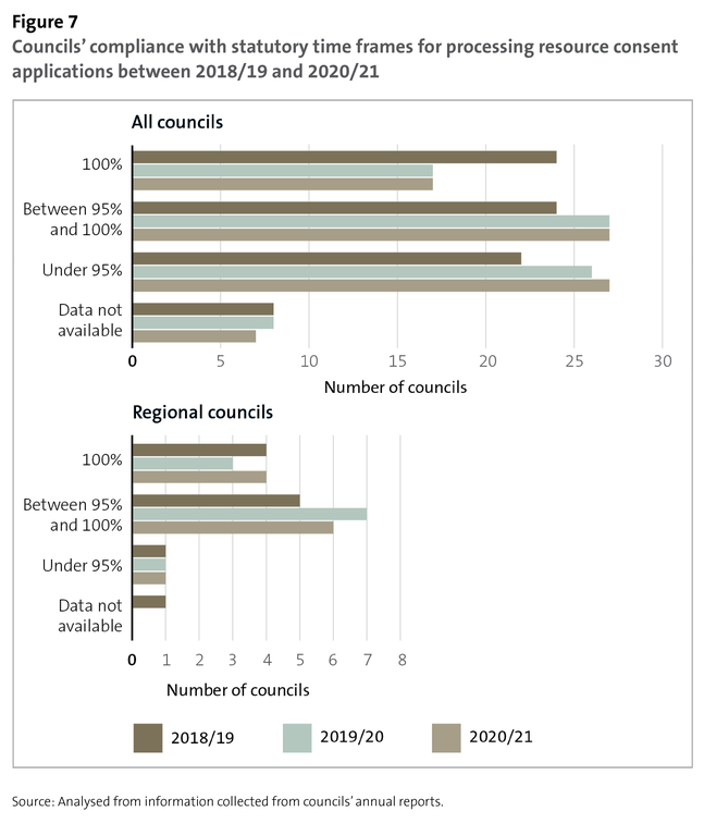 Figure 7 - Councils' compliance with statutory time frames for processing resource consent applications between 2018/19 and 2020/21