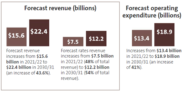 Forecast of revenue and expenditure