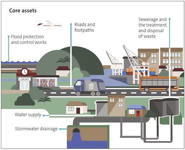 Figure 10 - The core assets presented in councils' infrastructure strategies 
