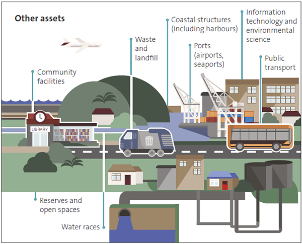 Figure 11 - Other types of infrastructure assets that some councils included in their infrastructure strategies 