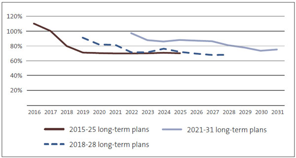 Figure 15 - Forecast renewal capital expenditure compared to forecast depreciation for all councils for the 2021-31, 2018-28, and 2015-25 long-term plans 