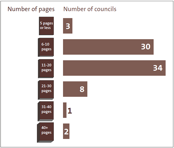 Figure 2 - The length of councils' financial strategies in their 2021-31 long-term plan