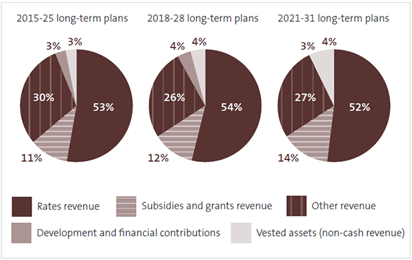 Figure 3 - The composition of total revenue by revenue type for the 2015-25, 2018-28, and 2021-31 long-term plans 