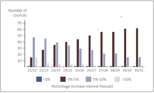 Figure 4 - The number of councils forecasting to increase their rates for 2021/22 to 2030/31 and the percentage increase forecast 