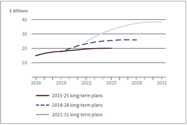 Figure 6 - Comparison of debt forecasts from the 2015-25, 2018-28, and 2021-31 long-term plans 