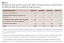 Figure 1: The types of audit reports issued on the 2021-31 long-term plans, compared with the 2012-22, 2015-25, and 2018-28 long-term plans