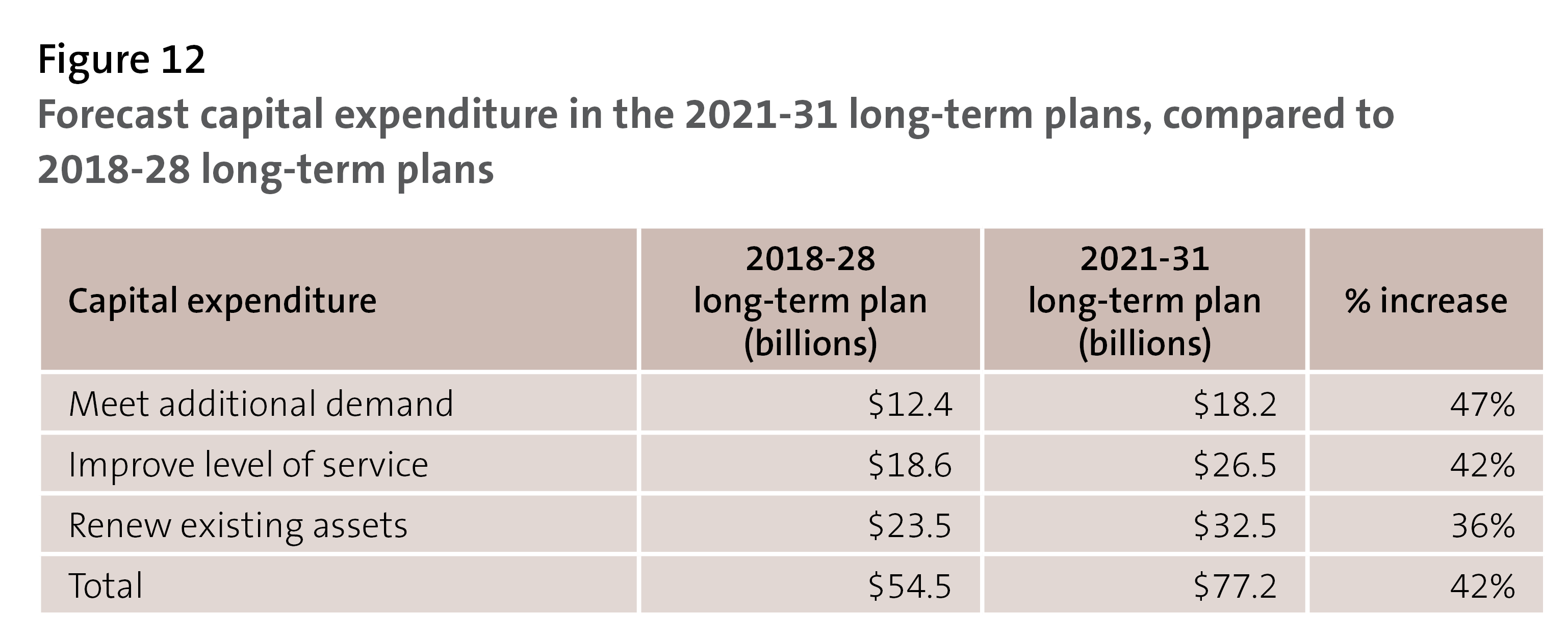 Figure 12: Forecast capital expenditure in the 2021-31 long-term plans, compared to 2018-28 long-term plans