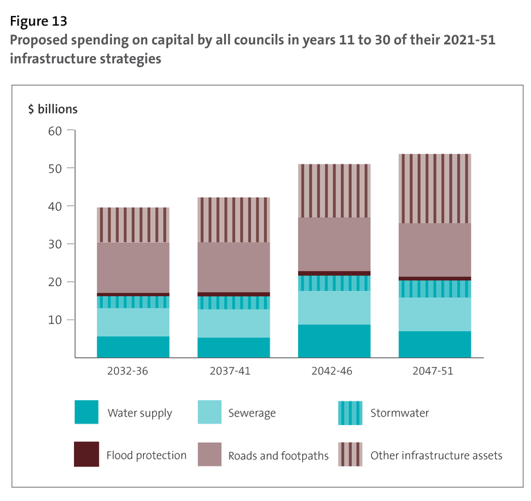 Figure 13: Proposed spending on capital by all councils in years 11 to 30 of their 2021-51 infrastructure strategies