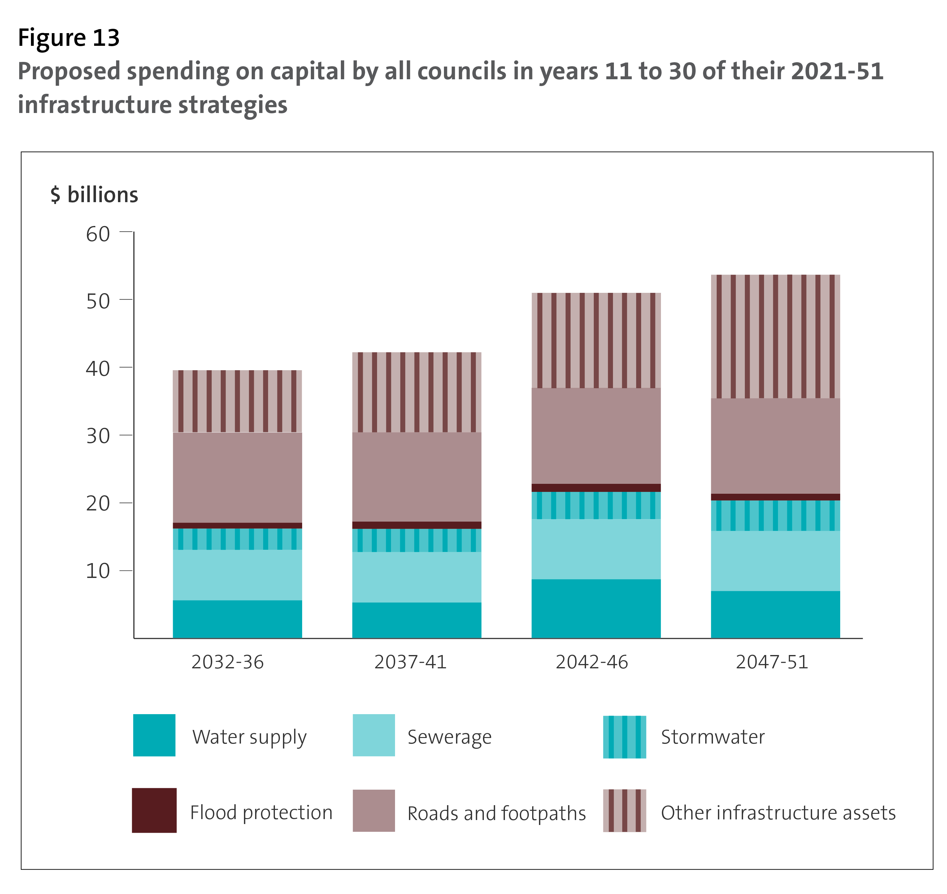 Figure 13: Proposed spending on capital by all councils in years 11 to 30 of their 2021-51 infrastructure strategies