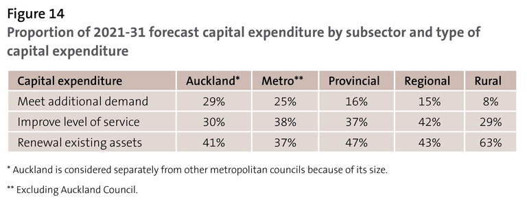 Figure 14: Proportion of 2021-31 forecast capital expenditure by subsector and type of capital expenditure