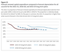 Figure 15: Forecast renewal capital expenditure compared to forecast depreciation for all councils for the 2021-31, 2018-28, and 2015-25 long-term plans