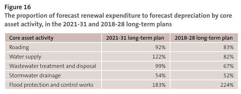 Figure 16: The proportion of forecast renewal expenditure to forecast depreciation by core asset activity, in the 2021-31 and 2018-28 long-term plans