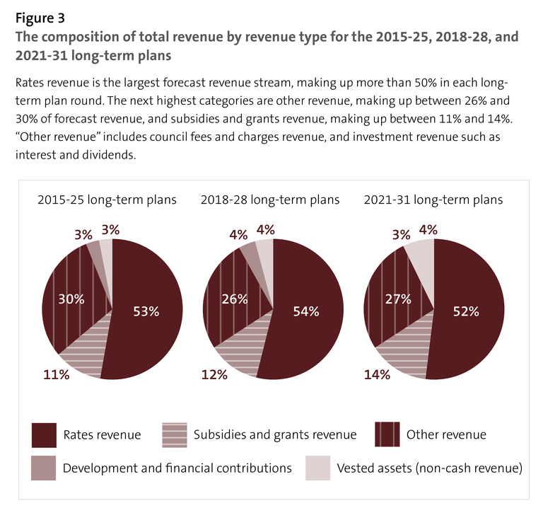 Figure 3: The composition of total revenue by revenue type for the 2015-25, 2018-28, and 2021-31 long-term plans