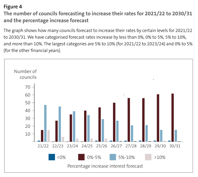 Figure 4: Figure 4 The number of councils forecasting to increase their rates for 2021/22 to 2030/31 and the percentage increase forecast