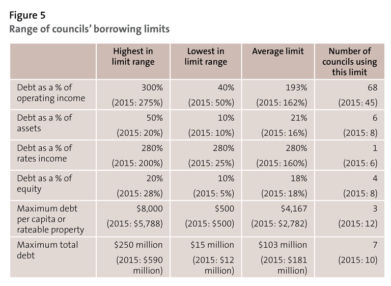 Figure 5: Figure 5 Range of councils’ borrowing limits
