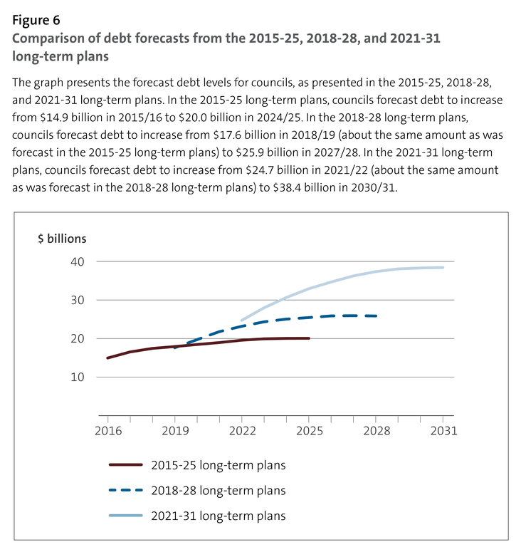 Figure 6: Comparison of debt forecasts from the 2015-25, 2018-28, and 2021-31 long-term plans