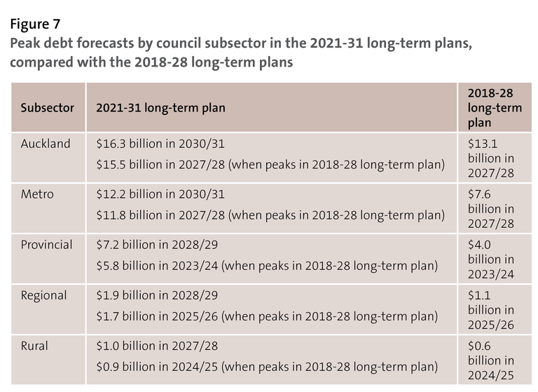 Figure 7: Peak debt forecasts by council subsector in the 2021-31 long-term plans, compared with the 2018-28 long-term plans