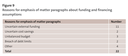 Figure 9: Reasons for emphasis of matter paragraphs about funding and financing assumptions