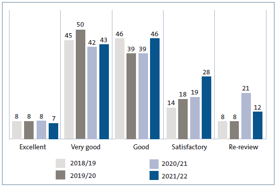 Figure 1 Audit quality grades for all appointed auditors, 2018/19 to 2021/22 