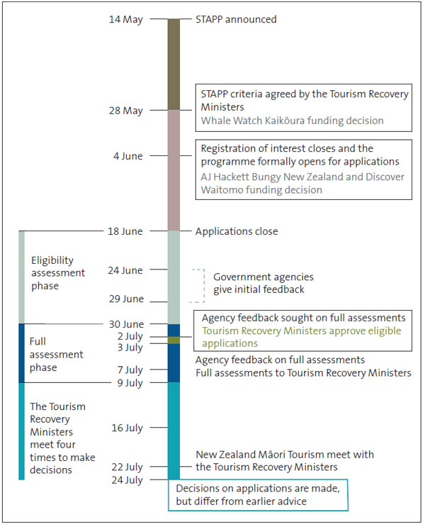 Figure 1 is a infographic showing a timeline from the 14 May 2020, when the Strategic Tourism Assets Protection Programme was announced, to the 24 July 2020 when decisions about funding applications were made.