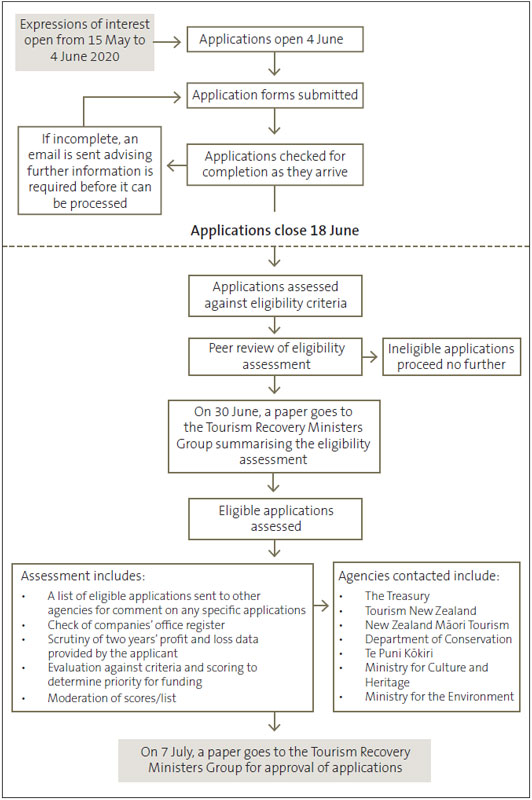Flow chart showing the application process for funding from the Strategic Tourism Assets Protection Programme.