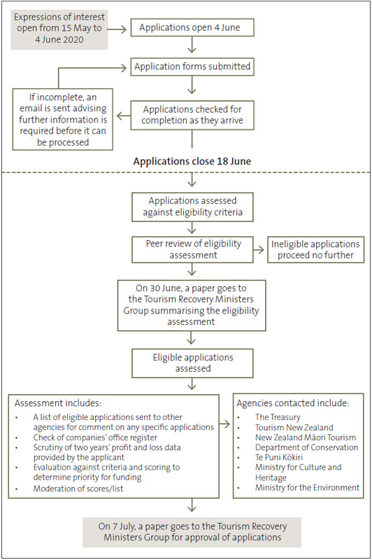 Figure 3: Strategic Tourism Assets Protection Programme application process